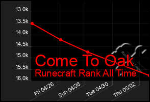 Total Graph of Come To Oak