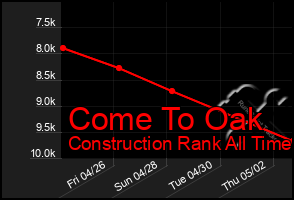 Total Graph of Come To Oak
