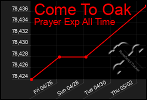 Total Graph of Come To Oak