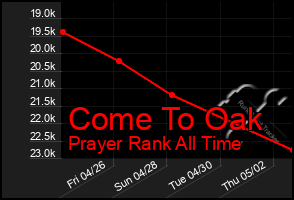 Total Graph of Come To Oak