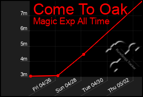 Total Graph of Come To Oak