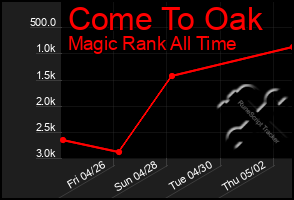 Total Graph of Come To Oak