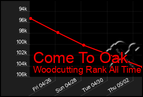 Total Graph of Come To Oak