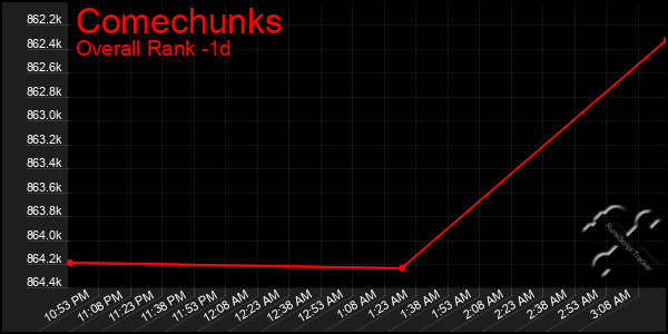 Last 24 Hours Graph of Comechunks