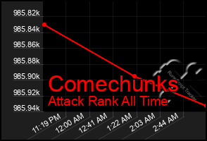 Total Graph of Comechunks