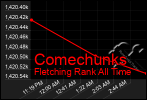 Total Graph of Comechunks