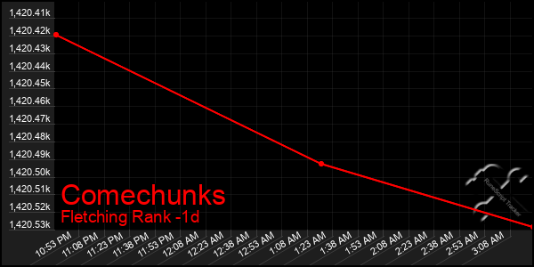 Last 24 Hours Graph of Comechunks