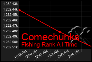 Total Graph of Comechunks