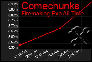 Total Graph of Comechunks