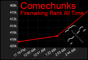 Total Graph of Comechunks