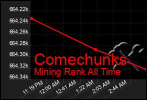 Total Graph of Comechunks