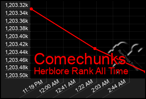 Total Graph of Comechunks