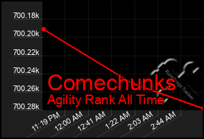 Total Graph of Comechunks