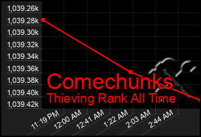Total Graph of Comechunks