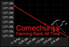 Total Graph of Comechunks