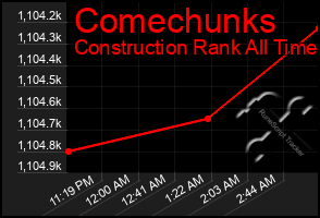 Total Graph of Comechunks