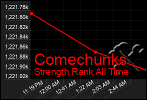 Total Graph of Comechunks