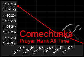Total Graph of Comechunks