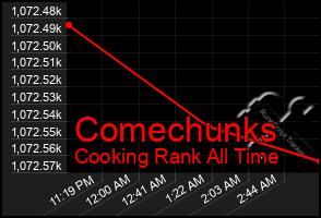 Total Graph of Comechunks