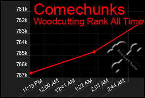 Total Graph of Comechunks