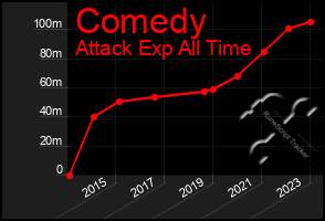 Total Graph of Comedy