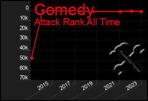 Total Graph of Comedy