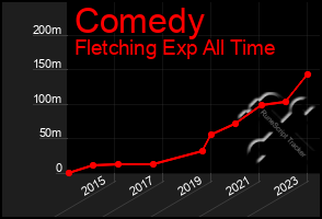 Total Graph of Comedy