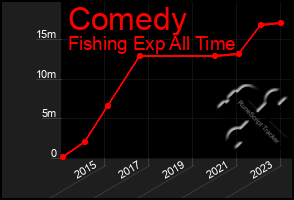 Total Graph of Comedy