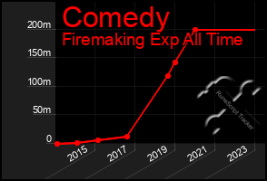 Total Graph of Comedy