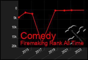 Total Graph of Comedy