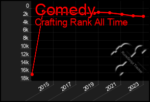 Total Graph of Comedy