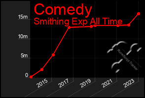 Total Graph of Comedy