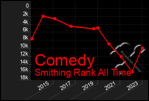 Total Graph of Comedy