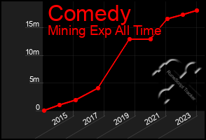 Total Graph of Comedy