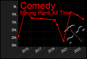 Total Graph of Comedy