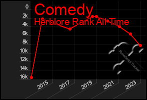 Total Graph of Comedy