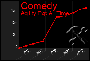 Total Graph of Comedy