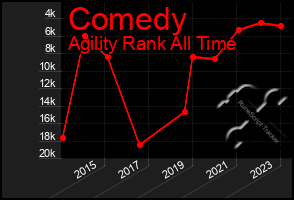 Total Graph of Comedy