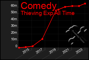 Total Graph of Comedy