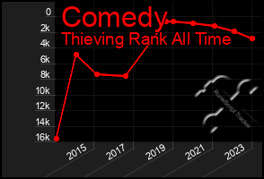 Total Graph of Comedy