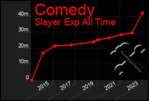 Total Graph of Comedy