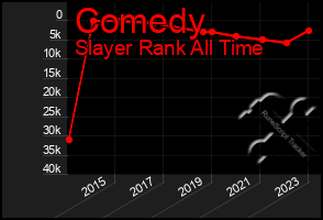 Total Graph of Comedy