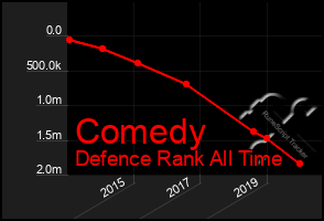 Total Graph of Comedy