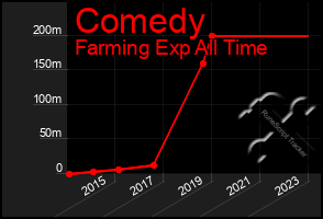 Total Graph of Comedy