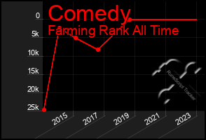 Total Graph of Comedy