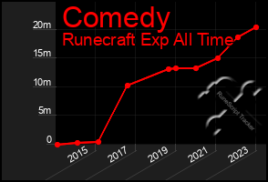 Total Graph of Comedy