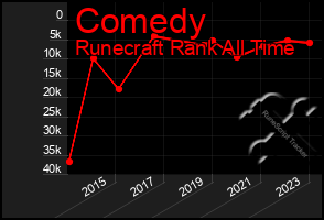 Total Graph of Comedy