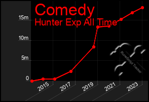 Total Graph of Comedy