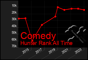 Total Graph of Comedy