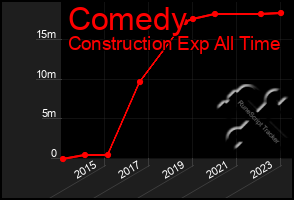 Total Graph of Comedy